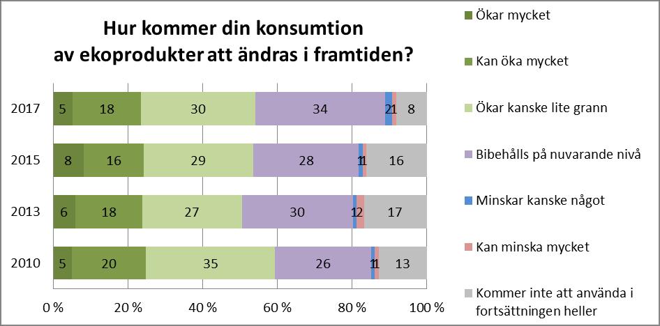 Även information om skillnaderna mellan ekoproduktion och konventionell