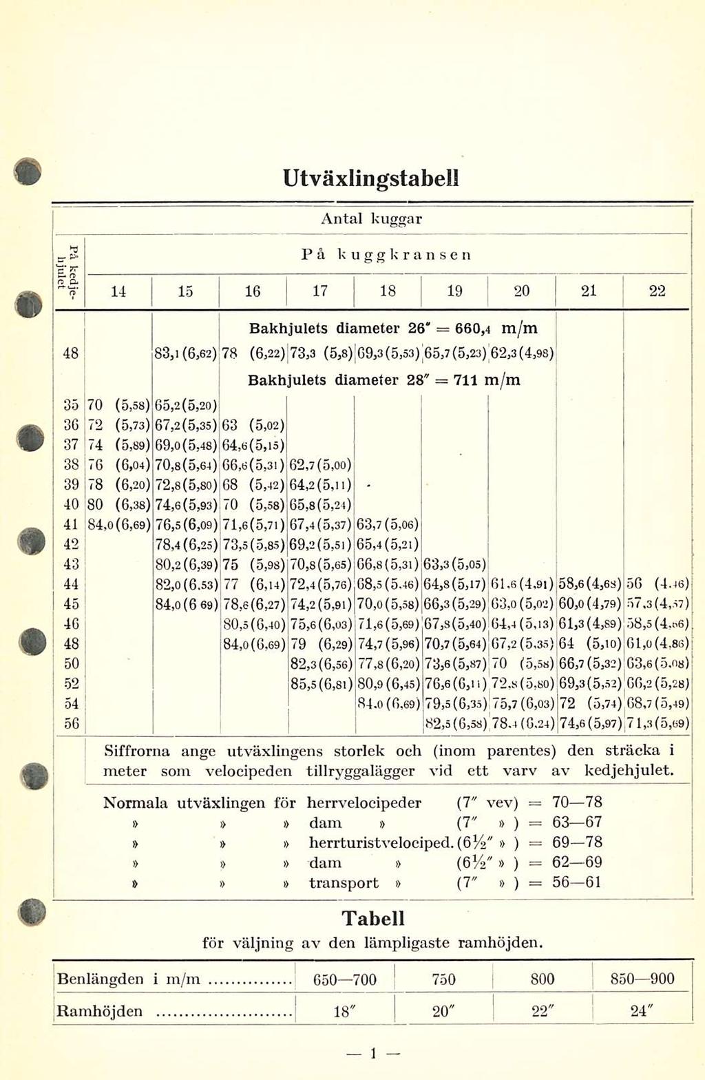 i 82,5(6,58) 711 Utväxlingstabell På hjulet kedje- Antal kuggar På kuggkransen 14 15 16 17 18 19 20 21 22 Bakhjulets diameter 26' = 660,4 48 83,1(6,62) 78 (6,22) 73,3 (5,8) 69,3(5,53) 65,7(5,23)