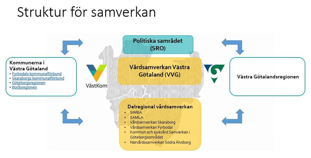 Socialtjänst och Hälso- och sjukvårdsfrågor Inom området socialtjänst och hälso- och sjukvård sker det mesta av arbetet i samverkan med Västra Götalandsregionen.