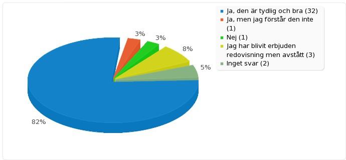 Sammanfattning av fält för 0011 11. Får du, om du vill, en redovisning varje månad över förbrukade respektive kvarstående timmar? Ja, den är tydlig och bra (1) 32 82.