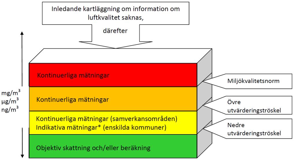 luft". Inriktningen är att miljökvalitetsmålet ska nås inom en generation. Regeringen har i riktning mot de långsiktiga målen fastställt preciseringar.