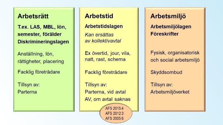 Frågor som drivs arbetsrättsligt (inte arbetsmiljörätt) Kontakta arbetstagarorganisation för juridisk hjälp när det handlar om: Kontraktsfrågor Tex lön, tjänst, innehåll, placering, uppsägning,