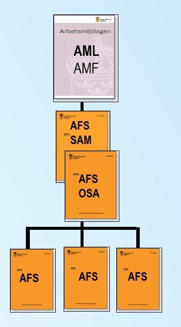 AFS 1994:1 Arbetsanpassning och rehabilitering Reglerar t.ex.