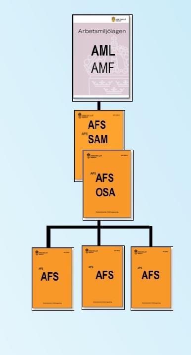 Arbetsmiljölagstiftningen Arbetsmiljölagen (AML) reglerar arbetsgivarens skyldigheter Rätten att leda och fördela = ansvaret för arbetsmiljön Ansvaret omfattar all arbetskraft,