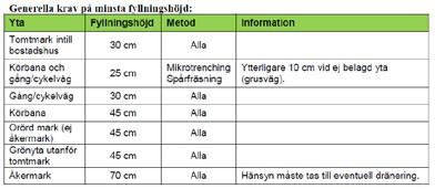 3 Minsta fyllningshöjd Amendments: Rättelser av Anvisningar för Robust Fiber utförda den 22 februari 2017 Datum 2017-02-22 Dokument Tidigare text Tillägg eller reviderad text Huvuddokument