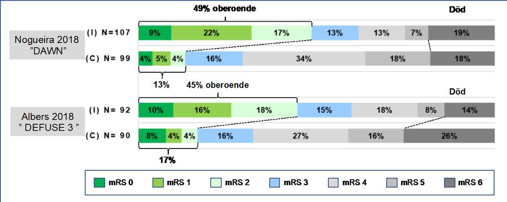 Figur 2. Utfall av mrs (0-6) i inkluderade studier. Jämförelse mellan patienter som behandlats med trombektomi (I) eller standardbehandling (C), inom respektive studie.