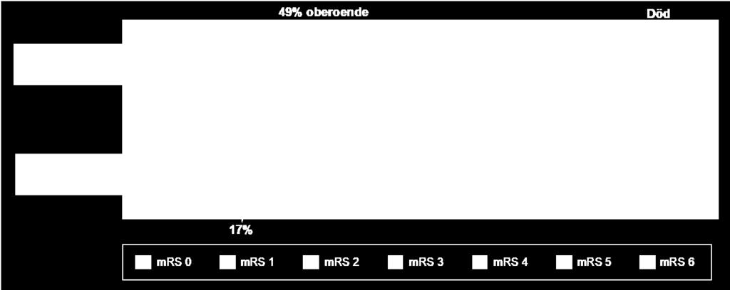 Summering med klammer visar andelen patienter som efter 90 dagar är mrs (0-2) och därmed oberoende i sitt dagliga liv.