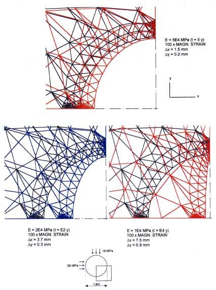 Figur 3-7 Förskjutningsmönster i berget runt deponeringshål vid olika E-modul för simulering av effekter av logtid-krypning enligt FEM-beräkning (PLASTFEM) med ν = 0,3 (svarta nätet är original).