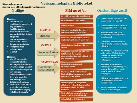 Kultur- och utbildningsnämnden 2017-02-16 29 47 15 15 Dnr 17-049-640 Rapport bibliotek, mål, resultat och utveckling 2016 Kultur- och utbildningsnämndens arbetsutskott beslutar lägga rapporten om