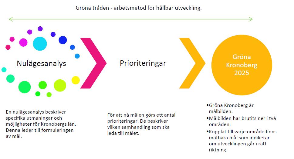 Sidan 15 (37) 3.5 Kronoberg Den övergripande inriktningen av Region Kronobergs RUS 21 framgår tydligt av titeln Gröna Kronoberg.