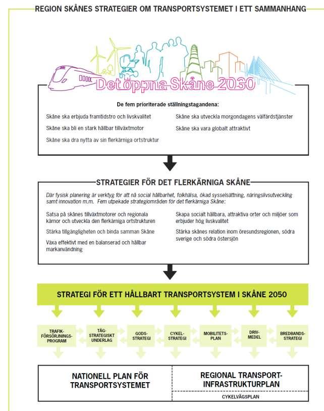 Sidan 20 (37) Källa: Strategi för ett hållbart transportsystem i Skåne 2050. Region Skåne.