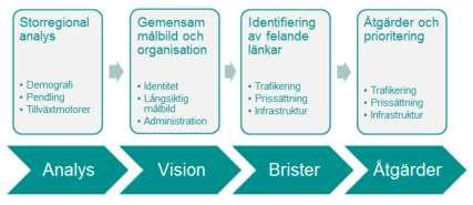 Sidan 33 (37) 6. Fortsatta vägar till en storregional kollektivtrafik En gemensam målbild bör på samma sätt som gjorts för transportinfrastrukturen omsättas i en för RSS gemensam prioritering.