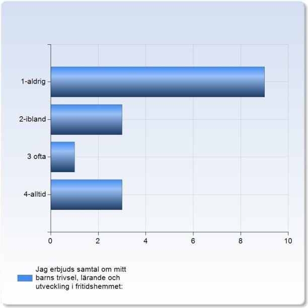 Jag erbjuds samtal om mitt barns trivsel, lärande och utveckling i fritidshemmet: Jag erbjuds samtal om mitt barns trivsel, lärande och utveckling i fritidshemmet: 9 1-aldrig (56,3%) 3 2-ibland