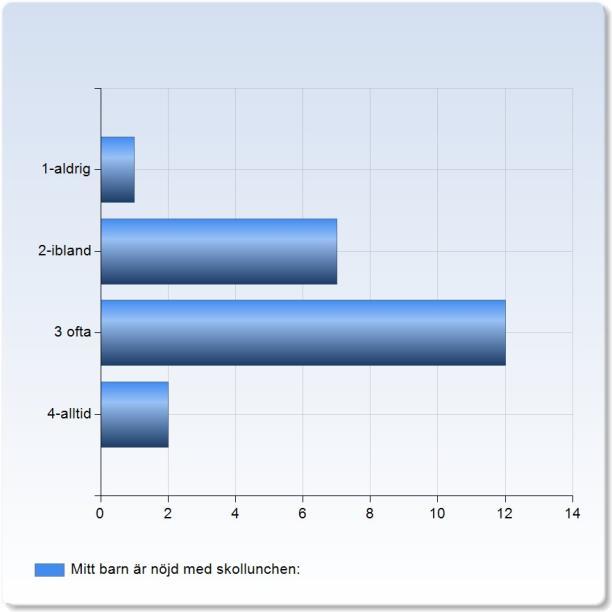 Mitt barn är nöjd med skollunchen: Mitt barn är nöjd med skollunchen: 1-aldrig 1 (4,5%) 2-ibland 7 (31,8%) 3 ofta 12 (54,5%) 2 (9,1%) Mitt barn är nöjd med skollunchen: 2,7 Jag vet att skollunchen är