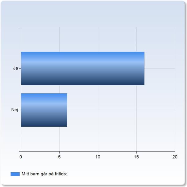 Mitt barn går på fritids: Mitt barn går på fritids: Ja 16 (72,7%) Nej 6 (27,3%) Mitt barn går på fritids: 1,3 Mitt barn får den hjälp han/hon behöver i skolan för att klara skolarbetet: Mitt