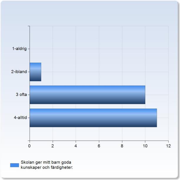 Mitt barn får den studiero han/hon behöver: Mitt barn får den studiero han/hon behöver: 2-ibland 6 (27,3%) 3 ofta 11 (50,0%) 5 (,7%) Mitt barn får den studiero han/hon behöver: 3,0 Skolan ger