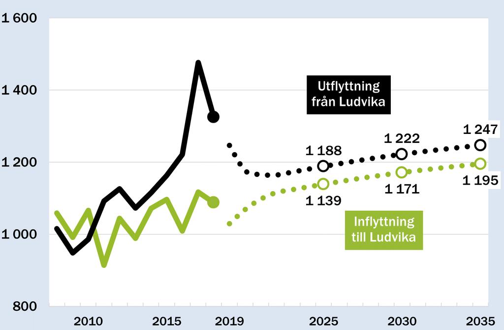 Nettoutflyttning till övriga Sverige hela perioden