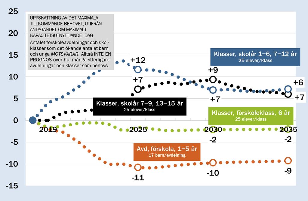Fler skolklasser kommer behövas, men färre