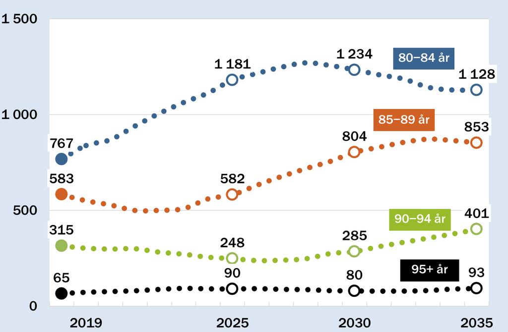 Fler äldre pensionärer Källa 2018: