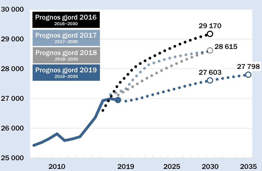 Årets prognos ger långsammare ökning än tidigare prognoser Källa 2008 2018: SCB:s befolkningsstatistik Källa 2019 2035: SCB:s