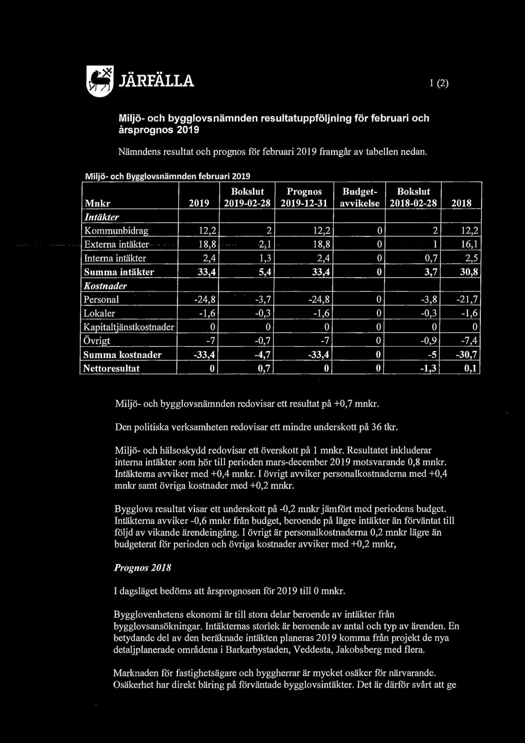 g:jjärfälla 1 (2) Miljö- och bygglovs nämnden resultatuppföljning för februari och årsprognos 2019 Nämndens resultat och prognos för februari 2019 framgår av tabellen nedan.