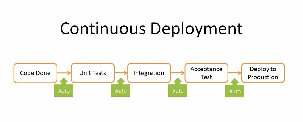 Bakgrundsmaterial till kund. Figur 1 - Continuous deployment, inte att förväxla med CI.