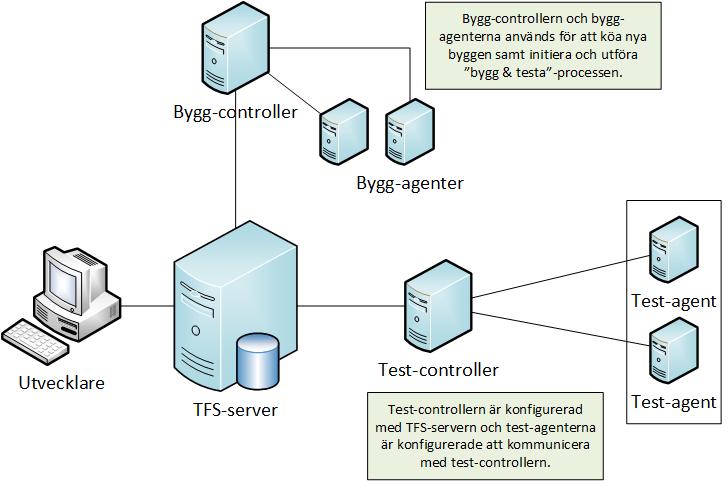 Bakgrundsmaterial konfigurerad att kommunicera med test-controllern. På så sätt kan man distribuera de olika test-agenterna till olika testmiljöer för att få testningen så skräddarsydd som möjligt.