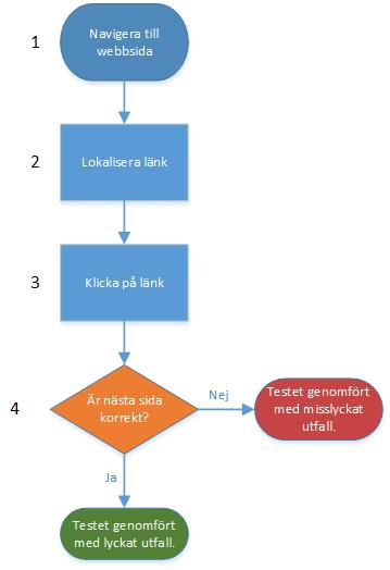 Konstruktion På detta sätt kan man enkelt skapa olika testfall för att simulera olika scenarion som en användare i vanliga fall skulle genomföra.