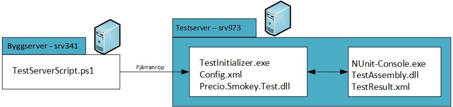 fristående lösning som fungerar på ett snarlikt sätt. Gemensamt för alla projekt hos Precio är att de byggs på en dedikerad byggserver.