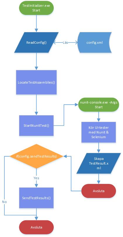 Konstruktion TestInitializer.exe som används för att initialisera testningsprocessen. De olika komponenterna förklaras mer detaljerat i efterföljande avsnitt. 4.6.1 TestServerScript.