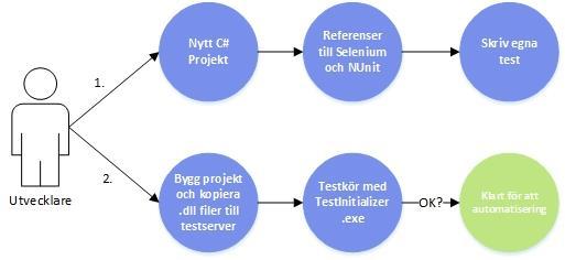 Bilaga A: Arkitekturdokument 4 Interaktion med systemet 4.