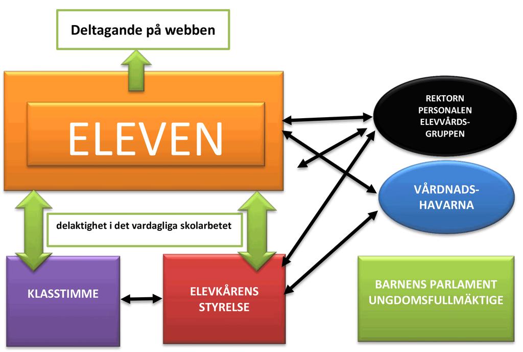 Elevens delaktighet förverkligas också genom representation. Varje klass representeras i elevkårens styrelse.