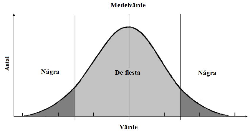 Figur 5. En variabel som är normalfördelad antar ofta värden som ligger nära medelvärdet och mycket sällan värden som avviker markant från medelvärdet. Figure 5.