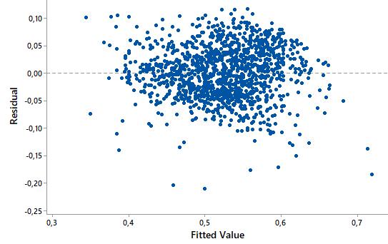 Förräntningens residualer är i hög utsträckning normalfördelade (Figur 8). Figur 8. Normalfördelning av förräntningens residualer. Figure 8.