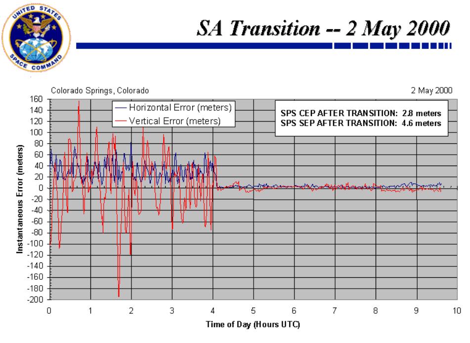 20 Figure 3: GPS SPS performance on May 2 nd 2000 before and after the disruption of SA.
