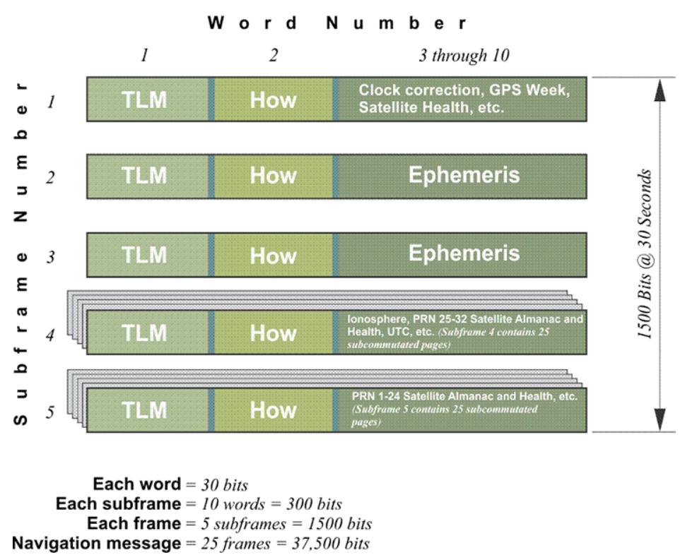 22 Figure 6: The Navigation Message [22]. board the satellites have a tendency to drift compared to the atomic clocks at the ground stations.