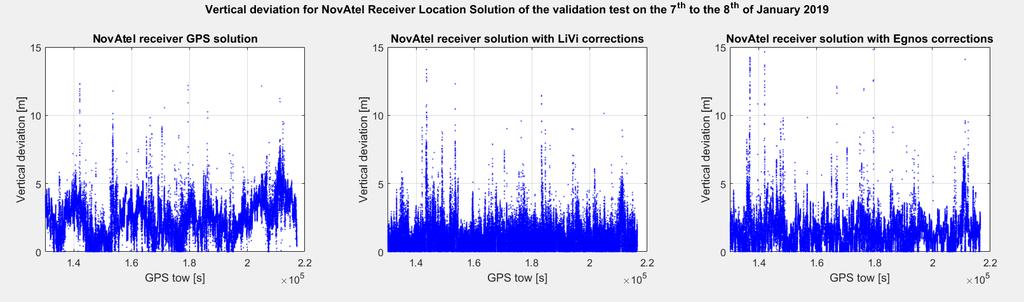 The leftmost figure gives the GPS only solution, the middle figure shows the GPS+LiVi augmented solution and the rightmost figure is the GPS+EGNOS augmented solution.