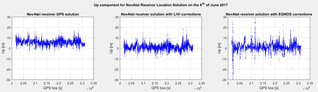 52 GPS only solution has a higher vertical deviation than the other two solutions. The EGNOS solution has peaks in the data at times when the number of satellites drops.