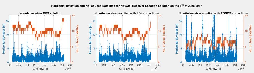 53 Figure 19: Horizontal deviation and number of satellites used for GPS, GPS+LiVi and GPS+EGNOS on day 2 of testing on the 6 th of June 2017 from 08:00:03 UTC time or 201621 s GPS TOW to 16:11:48