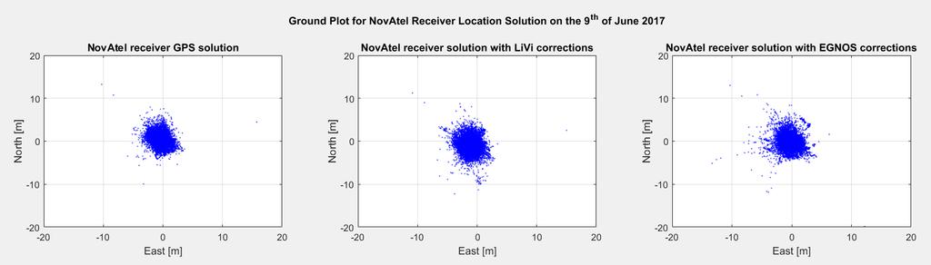54 Figure 21: Ground plots in the North East coordinate plane for GPS, GPS+LiVi and GPS+EGNOS on day 5 of testing on the 9 th of June 2017 from 07:00:03 UTC time or 457221 s GPS TOW to 15:07:08 UTC