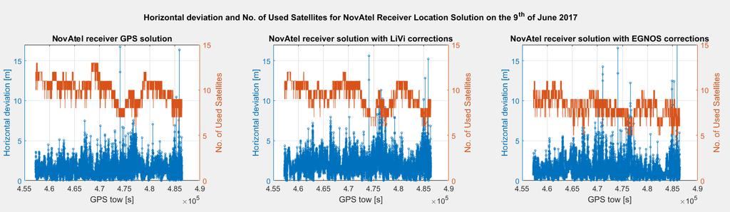 Figure 23: Horizontal deviation and number of satellites used for GPS, GPS+LiVi and GPS+EGNOS on day 5 of testing on the 9 th of June 2017 from 07:00:03 UTC time or 457221 s GPS TOW to 15:07:08 UTC