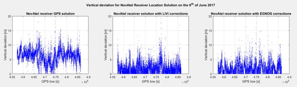 57 Figure 24: Vertical deviation for GPS, GPS+LiVi and GPS+EGNOS on day 5 of testing on the 9 th of June 2017 from 07:00:03 UTC time or 457221 s GPS TOW to 15:07:08 UTC time or 486446 s GPS TOW.
