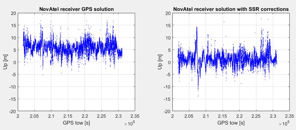60 Figure 26: Up component for GPS and GPS+SSR on day 2 of testing on the 6 th of June 2017 from 08:00:03 UTC time or 201621 s GPS TOW to 16:11:48 UTC time or 231126 s GPS TOW for the NovAtel