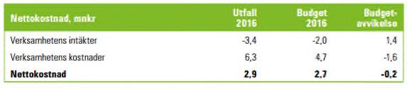 I verksamhetsberättelsen 2016 framgår att överförmyndarnämnden redovisar ett resultat för verksamhetsåret 2016 på -0,2 mnkr.