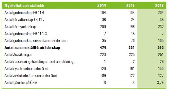 Nämndens rambudget under år 2016 har reviderats med 800 tkr, vilket beror på ett ökat uppdrag för ensamkommande barn. Intäkterna från Migrationsverket och kostnaderna för gode män ökade med 800 tkr.