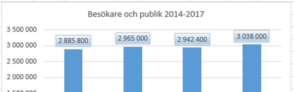 Kommentar: Figuren visar publik till 10 verksamheter inom scenkonstområdet och besökare till 11 verksamheter inom museiområdet. Barn och unga avser med vissa undantag gruppen till och med 18 år.