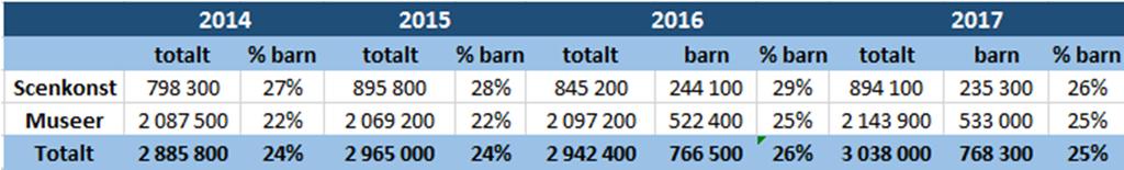 Kommentar: Tabellen visar publik till 10 verksamheter inom scenkonstområdet och besökare till 11 verksamheter inom museiområdet. Barn och unga avser med vissa undantag personer upp till 18 år.