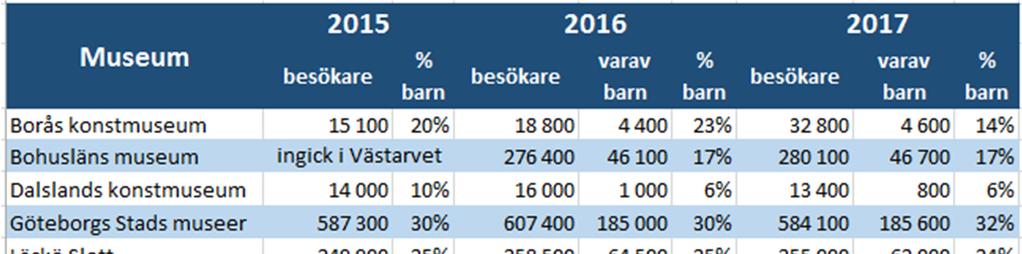 Regionalt tilläggsurval i en nationell undersökning av barn och ungas kulturvanor Kulturnämnden beslutade 2016 att avsätta 290 000 kronor för ett regionalt urval i en nationell undersökning av barn