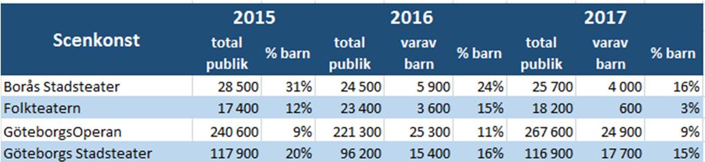 Kommentar: Tabellen visar publik och deltagare både på hemarena och på turné.