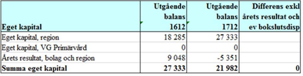 4.3 Eget kapital Kulturnämnden beviljades 2017 att använda 8 000 tkr av eget kapital. Av detta utnyttjades - 5 351 tkr.